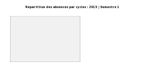 Grpahe Stat. absences par cycles