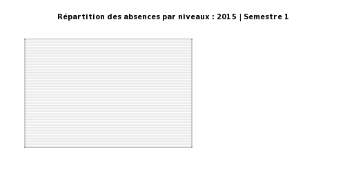 Grpahe Stat. absences par niveaux