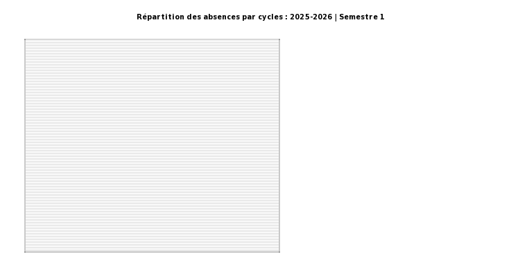 Grpahe Stat. absences par cycles