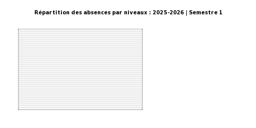 Grpahe Stat. absences par niveaux