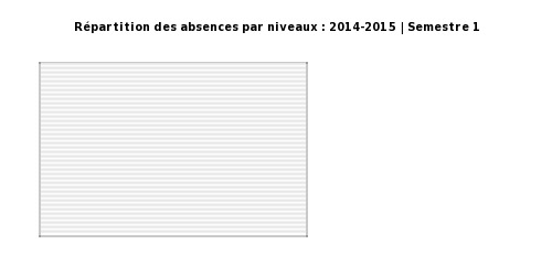 Grpahe Stat. absences par niveaux