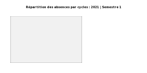 Grpahe Stat. absences par cycles
